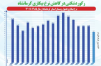 بیشترین کاهش نرخ بیکاری فصلی  طی ۱۷ سال اخیر درکرمانشاه